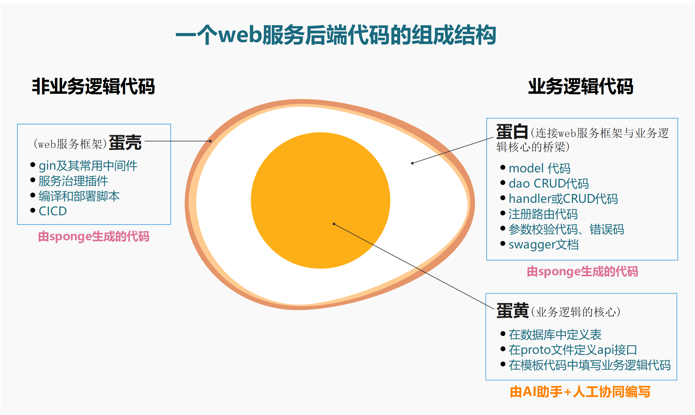 代码框架鸡蛋模型