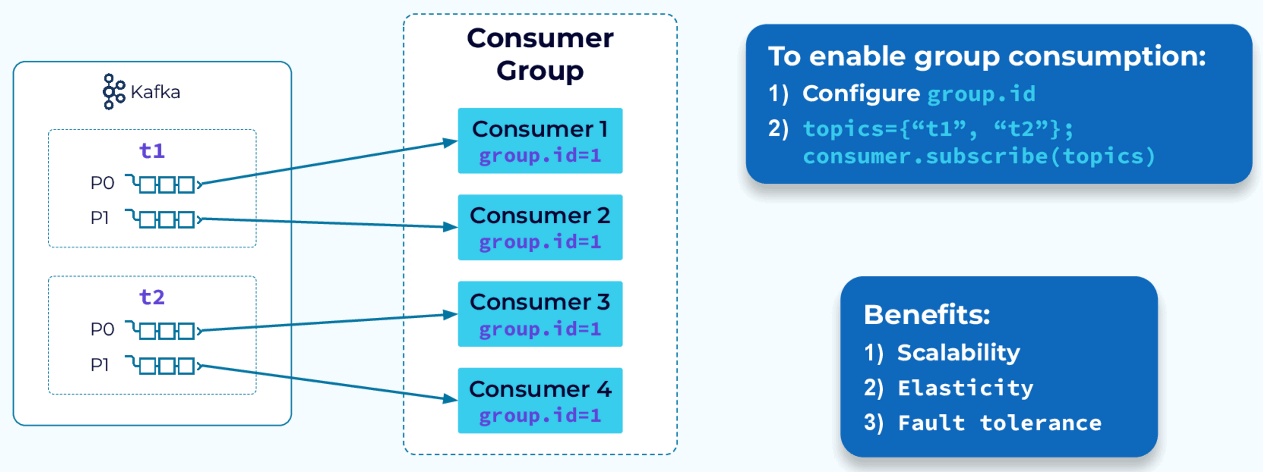 consumer-group